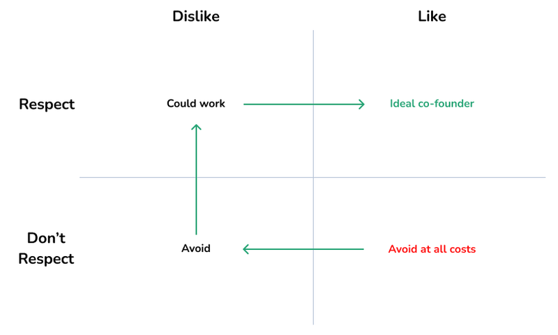 A quadrant diagram of affection vs. respect. Along the top from left to right is dislike to like. On the left from top to bottom is respect to "don't respect". Starting bottom right box is "Avoid at all costs". Bottom left box is "Avoid". Top left box is "Could work" and top right box is "Ideal co-founder". There is an arrow running through all quads from bottom right to top right anticlockwise to show the direction of preference according to the author.