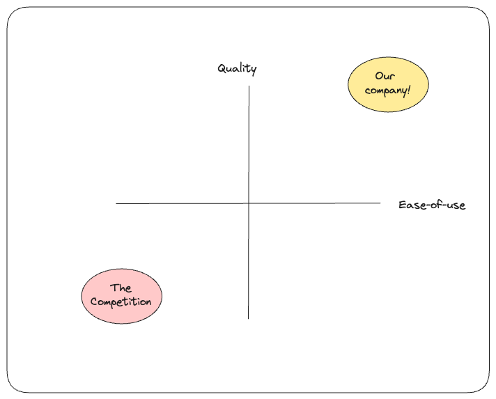 2x2 diagram with "quality" on the vertical axis and "ease-of-use" along the horizontal axis