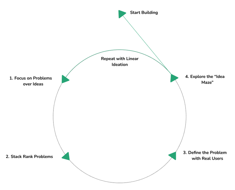 Stackfix Ideation Flywheel Diagram